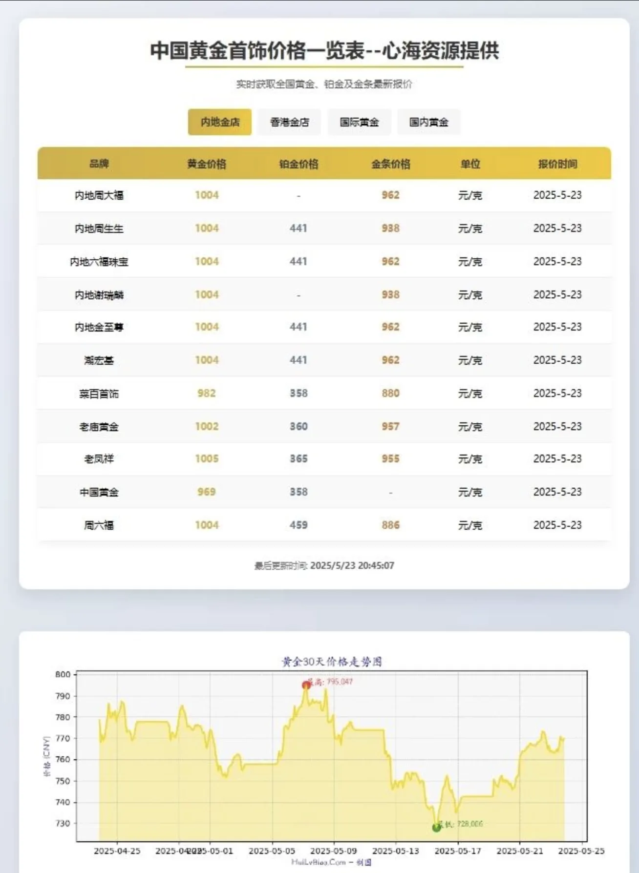 黄金首饰价格查询官网源码/已对接数据接口 黄金价格查询网站源码